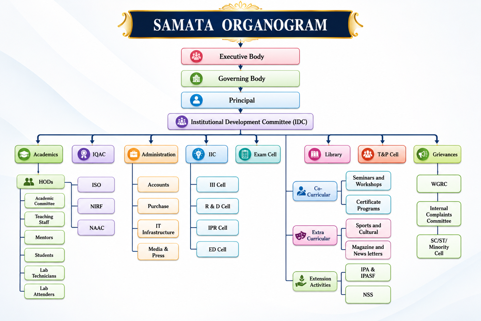 Samata College Organizational Structure